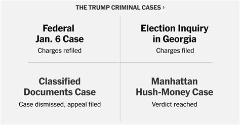 Keeping Track of the Trump Criminal Cases .